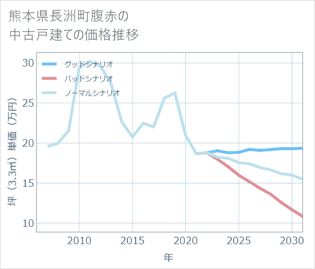 熊本県長洲町腹赤の中古戸建て価格推移