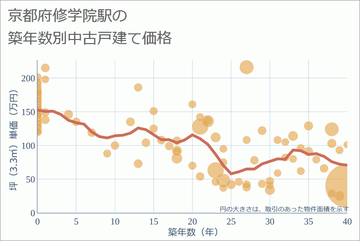 修学院駅（京都府）の築年数別の中古戸建て坪単価