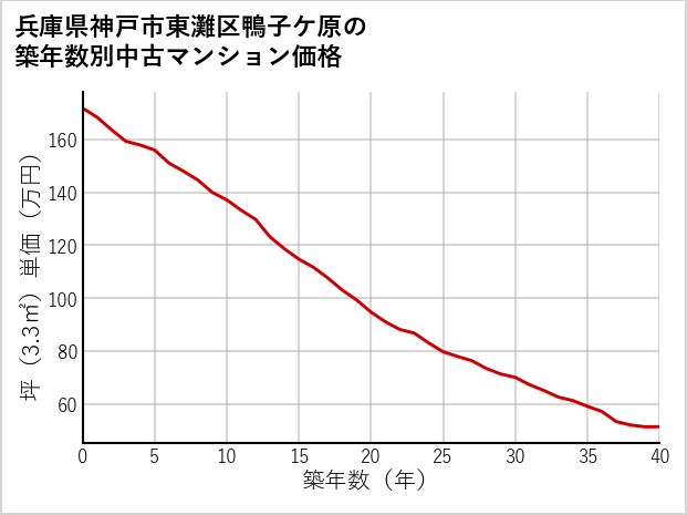 兵庫県神戸市東灘区鴨子ケ原の築年数別の中古マンション坪単価