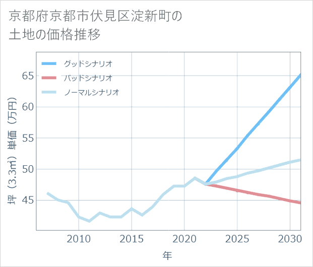 京都府京都市伏見区淀新町の土地価格推移