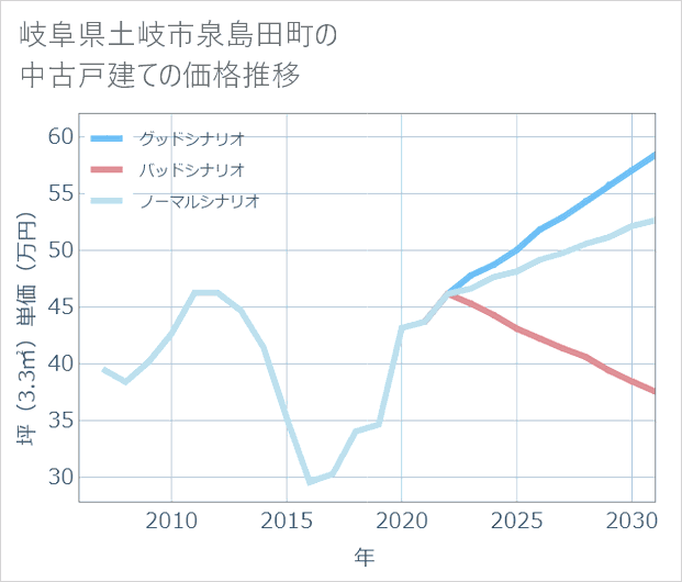 岐阜県土岐市泉島田町の中古戸建て価格推移