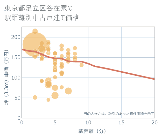 東京都足立区谷在家の徒歩距離別の中古戸建て坪単価