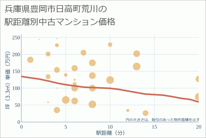 兵庫県豊岡市日高町荒川の徒歩距離別の中古マンション坪単価