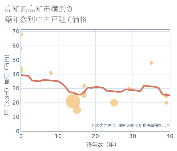 高知県高知市横浜の築年数別の中古戸建て坪単価