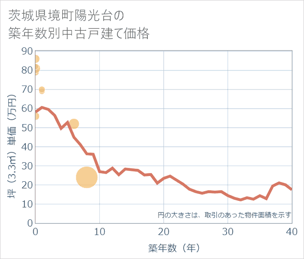 茨城県境町陽光台の築年数別の中古戸建て坪単価