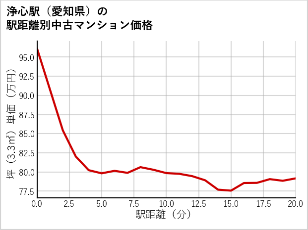 浄心駅（愛知県）の徒歩距離別の中古マンション坪単価