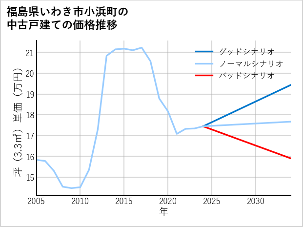 福島県いわき市小浜町の中古戸建て価格推移