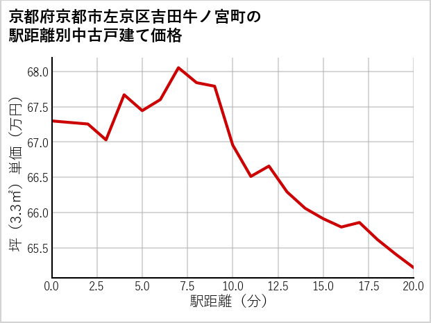 京都府京都市左京区吉田牛ノ宮町の徒歩距離別の中古戸建て坪単価