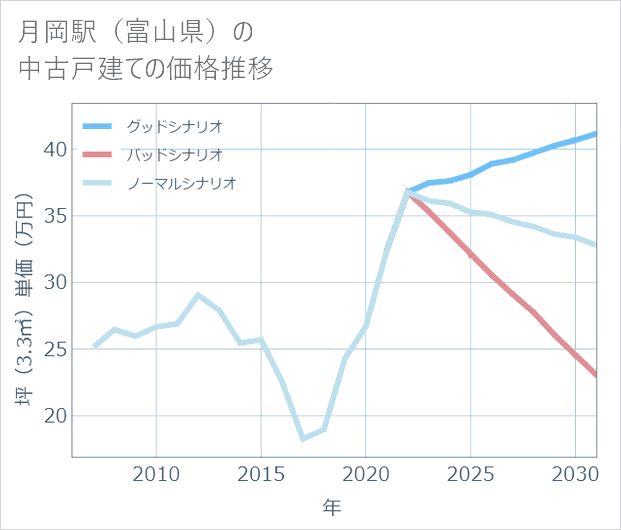月岡駅(富山県)の中古戸建て価格推移