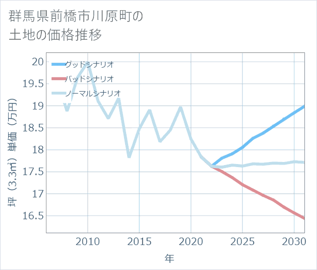 群馬県前橋市川原町の土地価格推移