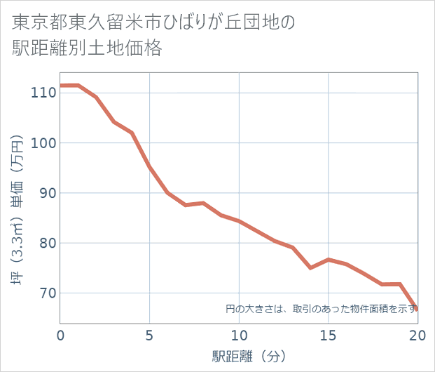 東京都東久留米市ひばりが丘団地の徒歩距離別の土地坪単価