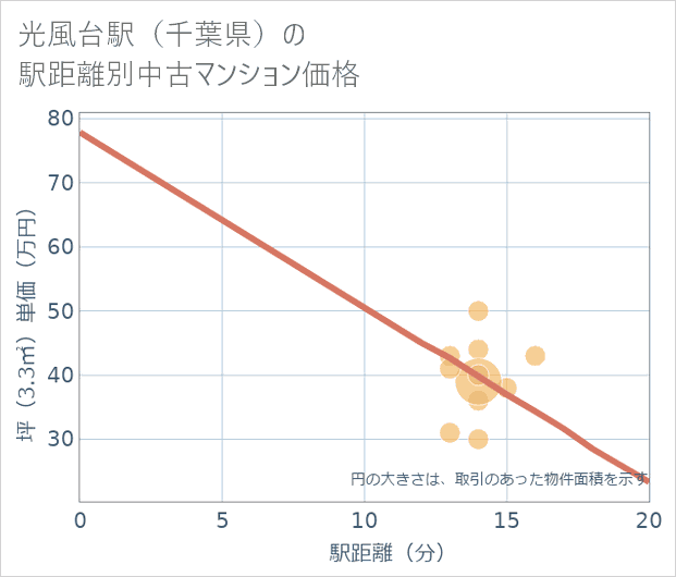 光風台駅(千葉県)の徒歩距離別の中古マンション坪単価