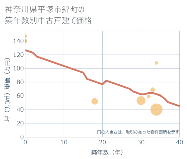 神奈川県平塚市錦町の築年数別の中古戸建て坪単価