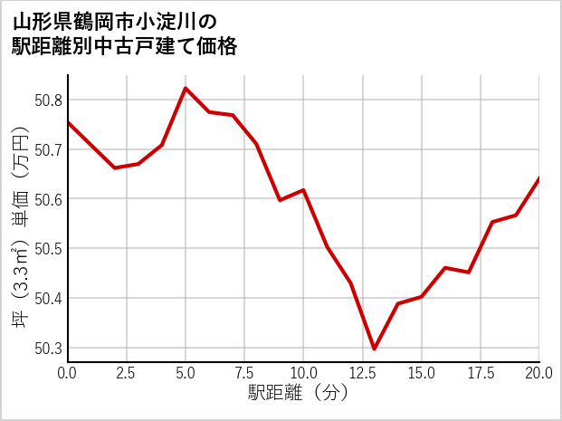山形県鶴岡市小淀川の徒歩距離別の中古戸建て坪単価