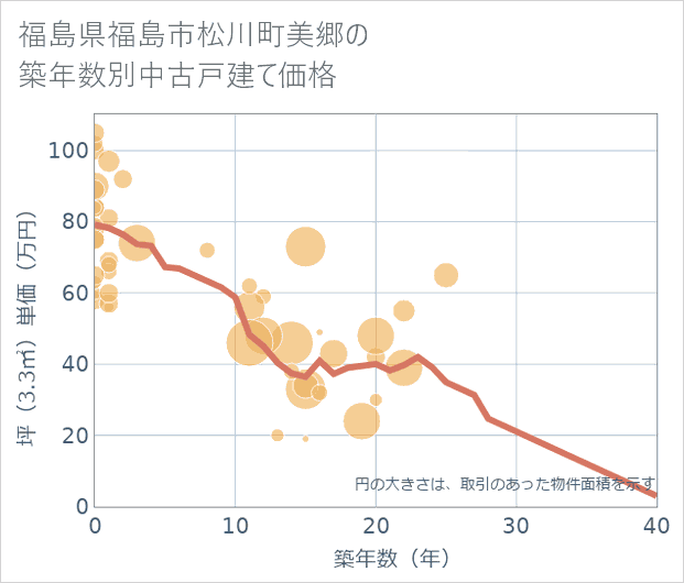 福島県福島市松川町美郷の築年数別の中古戸建て坪単価