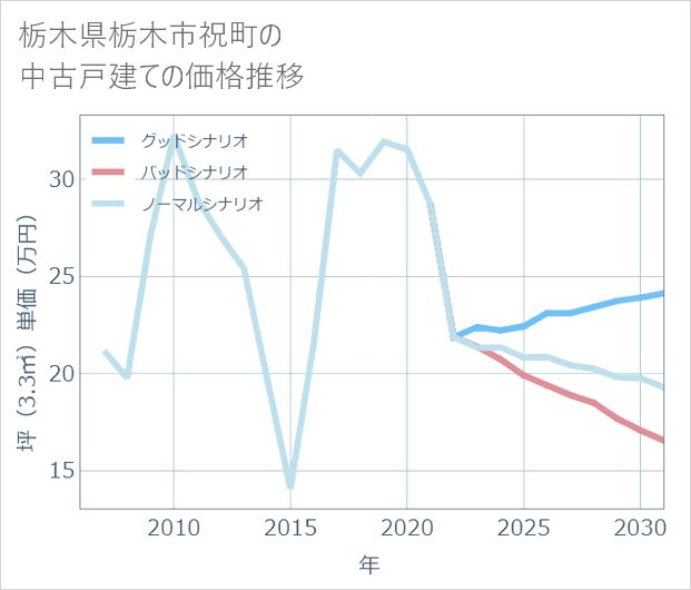 栃木県栃木市祝町の中古戸建て価格推移