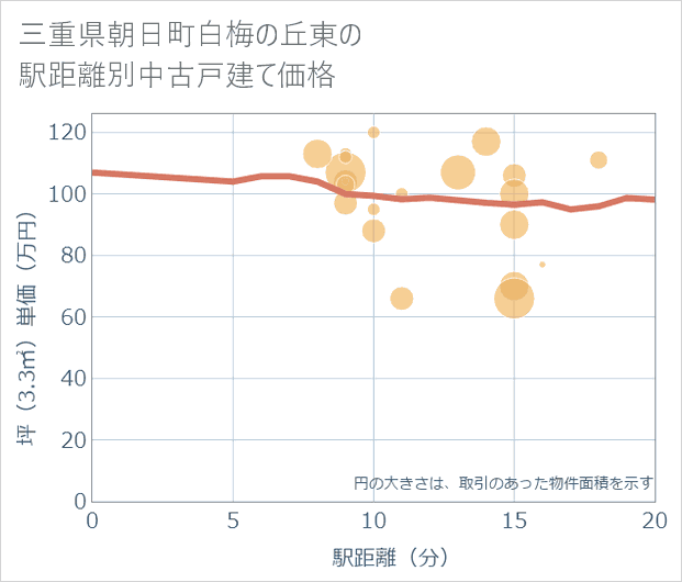 三重県朝日町白梅の丘東の徒歩距離別の中古戸建て坪単価
