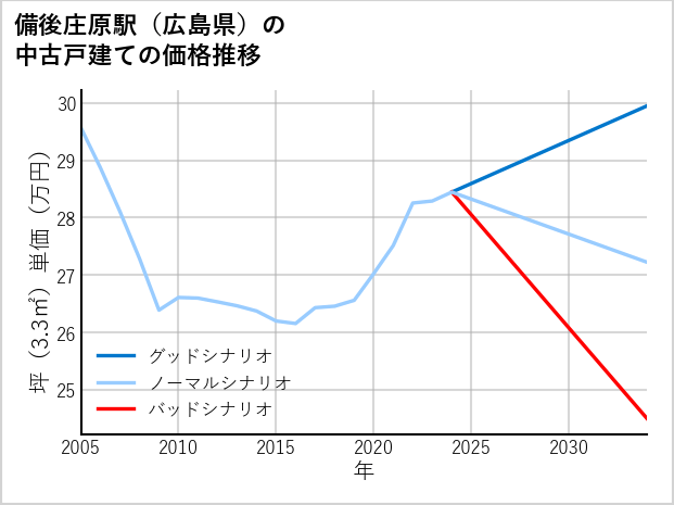 備後庄原駅（広島県）の中古戸建て価格推移