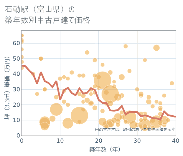 石動駅（富山県）の築年数別の中古戸建て坪単価