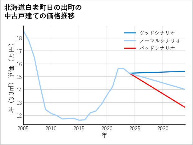 北海道白老町日の出町の中古戸建て価格推移