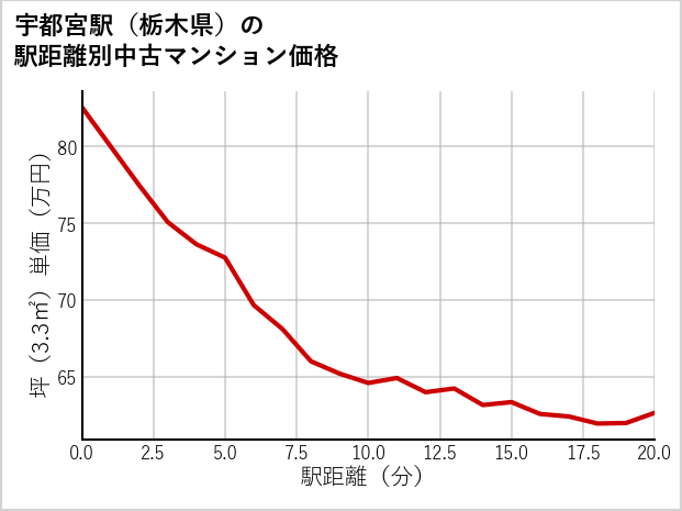 宇都宮駅（栃木県）の徒歩距離別の中古マンション坪単価