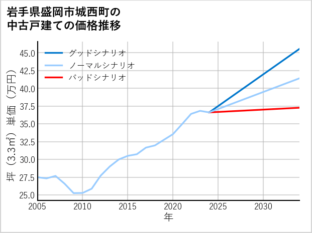 岩手県盛岡市城西町の中古戸建て価格推移