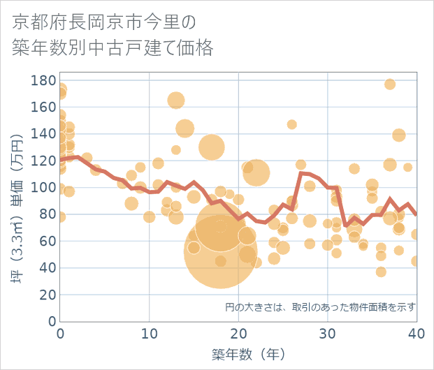 京都府長岡京市今里の築年数別の中古戸建て坪単価