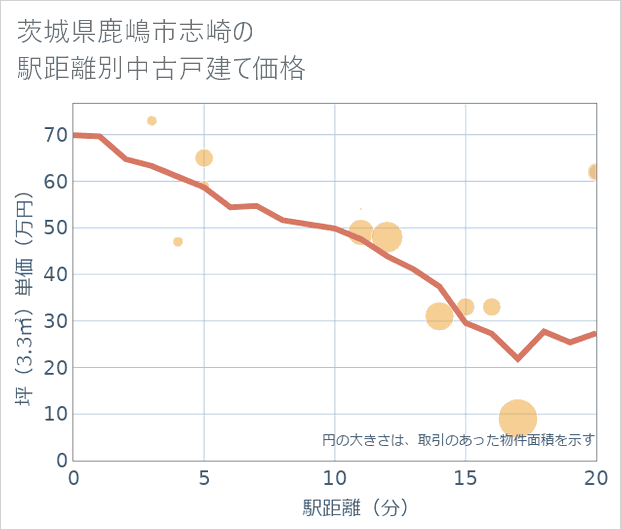 茨城県鹿嶋市志崎の徒歩距離別の中古戸建て坪単価