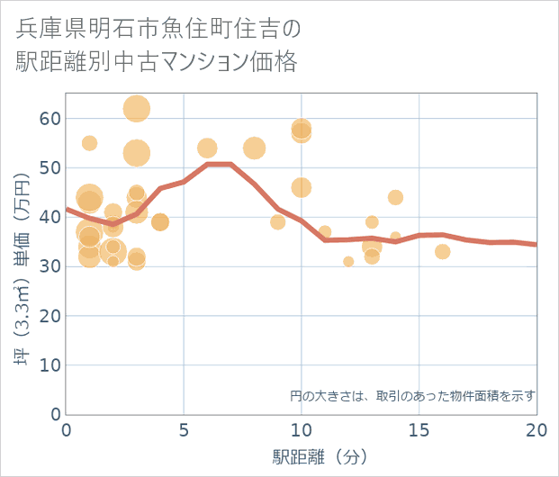 兵庫県明石市魚住町住吉の徒歩距離別の中古マンション坪単価