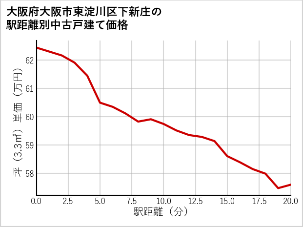 大阪府大阪市東淀川区下新庄の徒歩距離別の中古戸建て坪単価