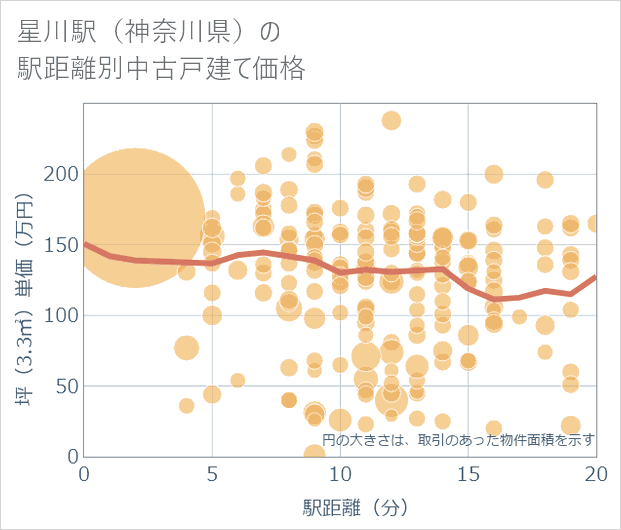 星川駅(神奈川県)の徒歩距離別の中古戸建て坪単価