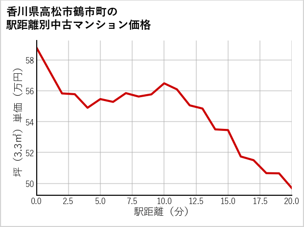 香川県高松市鶴市町の徒歩距離別の中古マンション坪単価