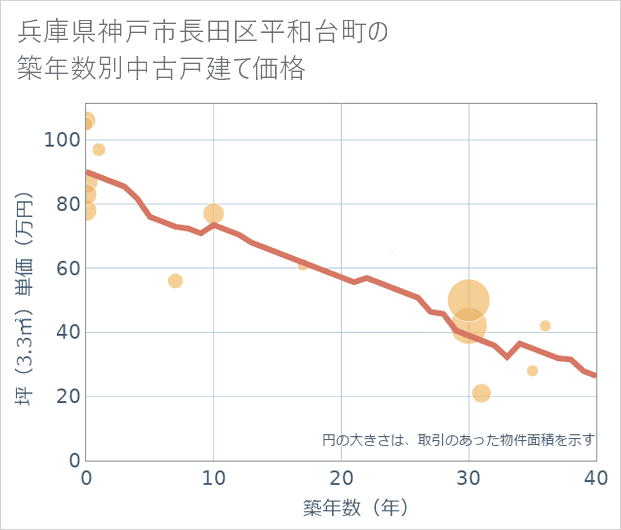 兵庫県神戸市長田区平和台町の築年数別の中古戸建て坪単価