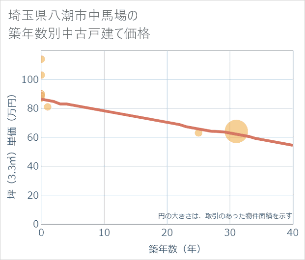 埼玉県八潮市中馬場の築年数別の中古戸建て坪単価