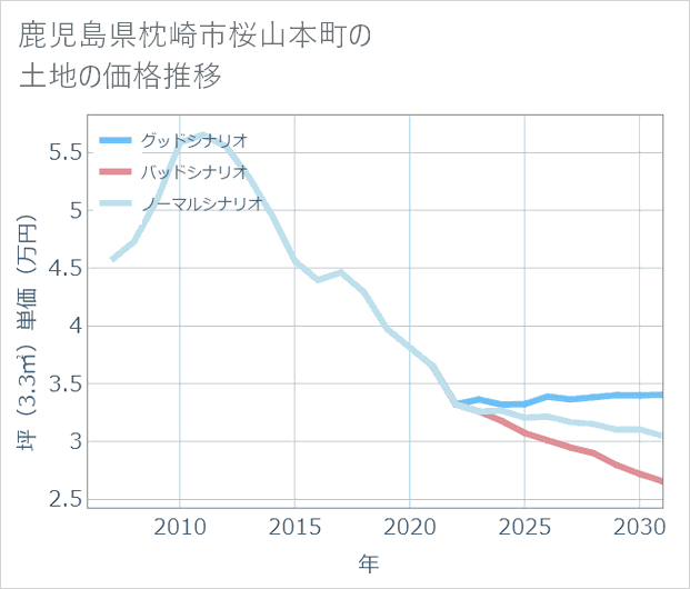 鹿児島県枕崎市桜山本町の土地価格推移
