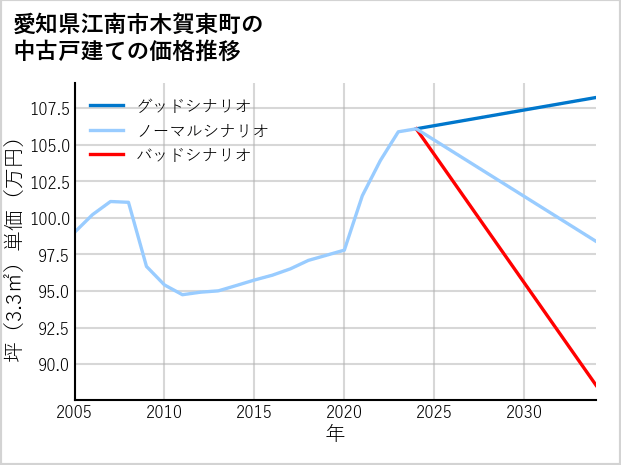 愛知県江南市木賀東町の中古戸建て価格推移