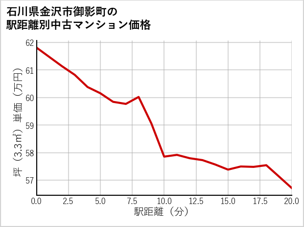 石川県金沢市御影町の徒歩距離別の中古マンション坪単価
