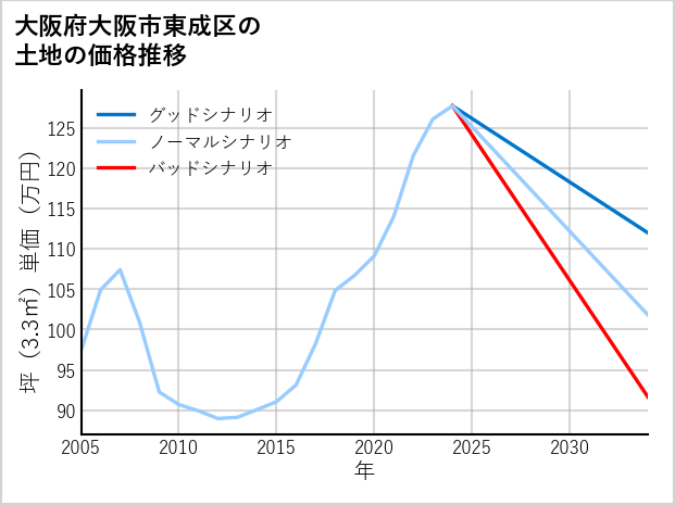 大阪府大阪市東成区の土地価格推移