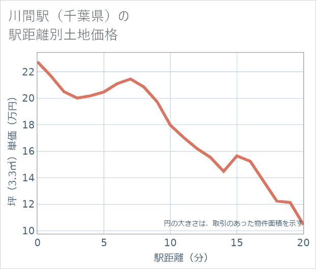 川間駅(千葉県)の徒歩距離別の土地坪単価