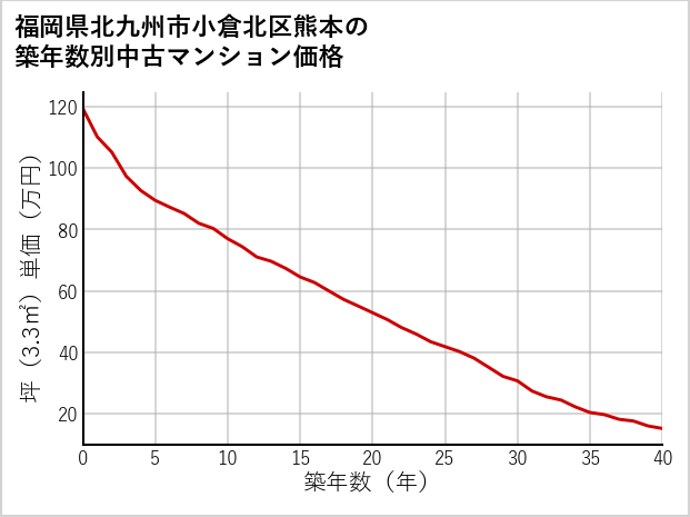 福岡県北九州市小倉北区熊本の築年数別の中古マンション坪単価