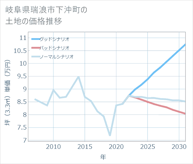 岐阜県瑞浪市下沖町の土地価格推移