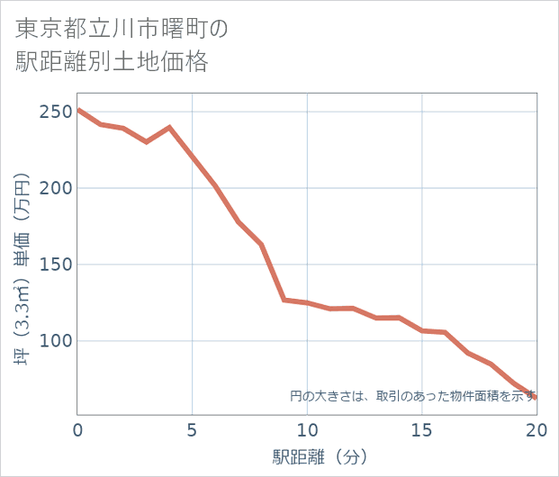 東京都立川市曙町の徒歩距離別の土地坪単価