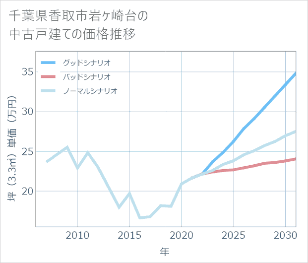 千葉県香取市岩ケ崎台の中古戸建て価格推移