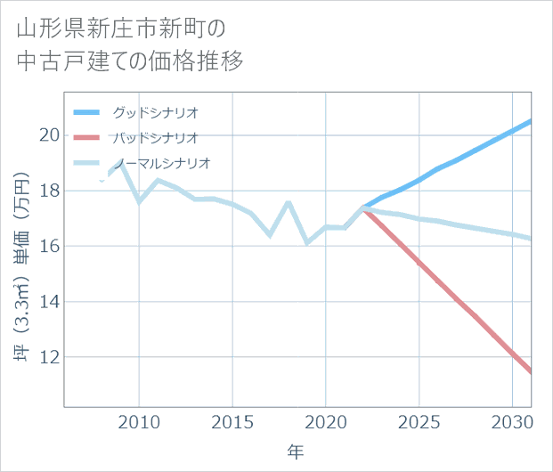 山形県新庄市新町の中古戸建て価格推移