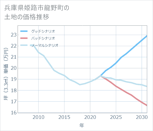 兵庫県姫路市龍野町の土地価格推移