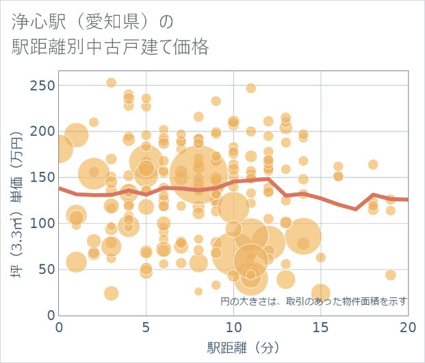 浄心駅(愛知県)の徒歩距離別の中古戸建て坪単価