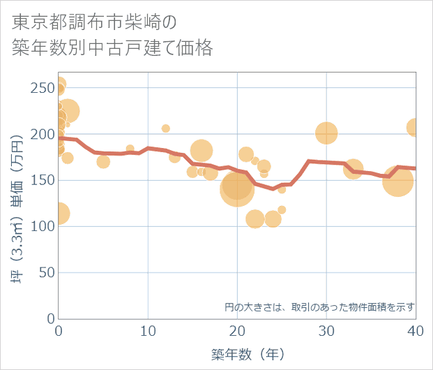 東京都調布市柴崎の築年数別の中古戸建て坪単価