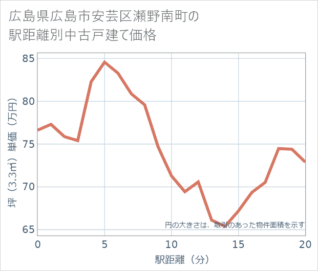 広島県広島市安芸区瀬野南町の徒歩距離別の中古戸建て坪単価