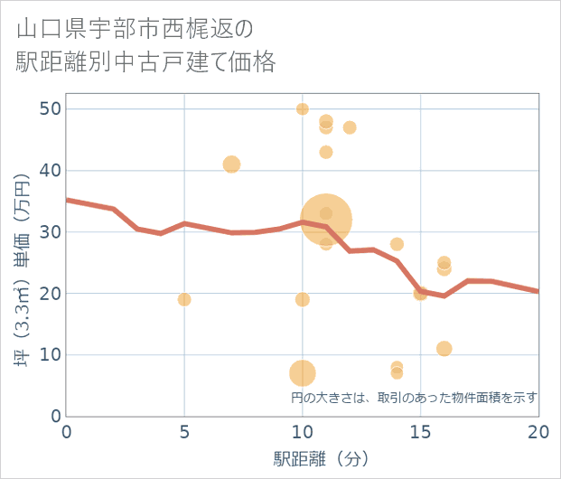 山口県宇部市西梶返の徒歩距離別の中古戸建て坪単価