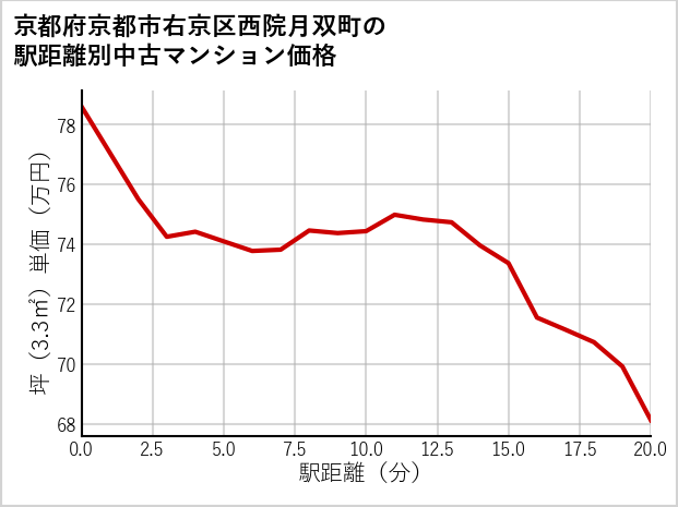 京都府京都市右京区西院月双町の徒歩距離別の中古マンション坪単価